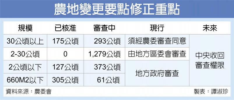 農地變更要點修正重點