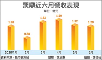 聚鼎攻電動車散熱 營收拚翻倍