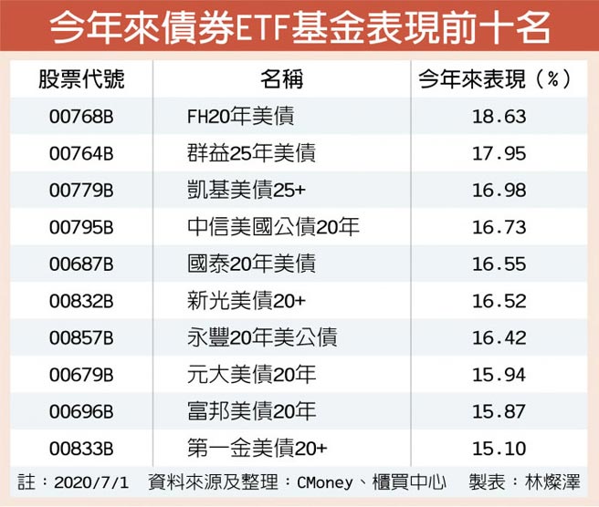 債券etf績效傲視台股 證券 權證 工商時報