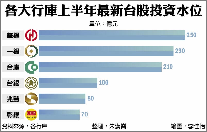 各大行庫上半年最新台幣台股投資水位