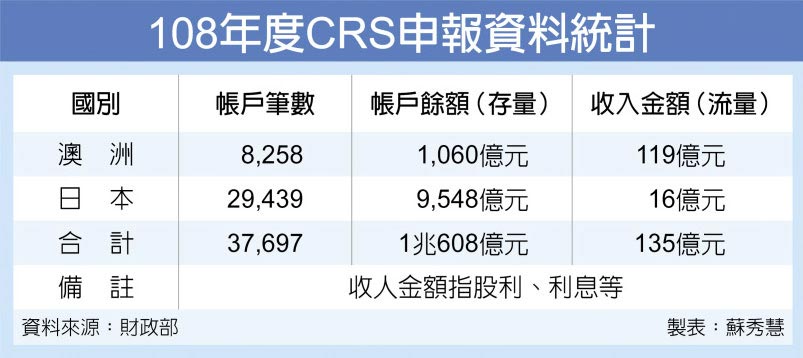 108年度CRS申報資料統計