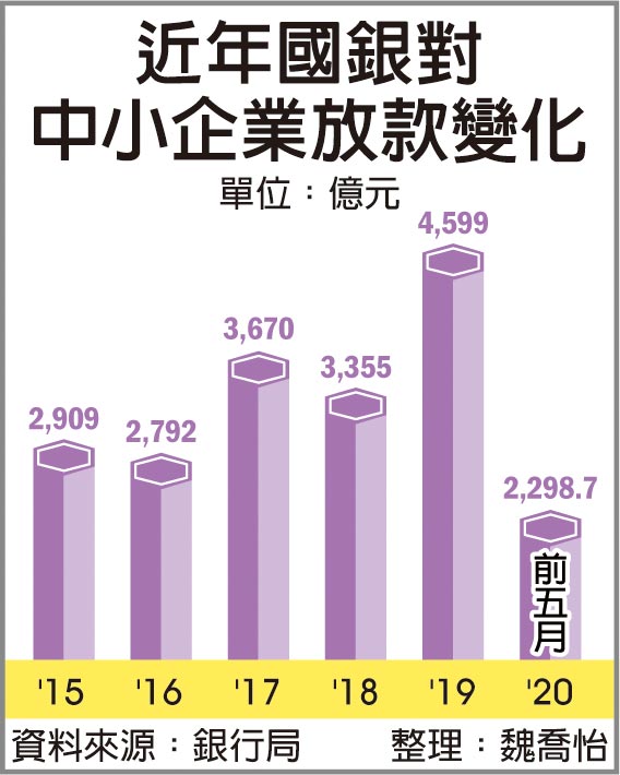 近年國銀對中小企業放款變化