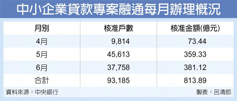 中小企業貸款專案融通每月辦理概況