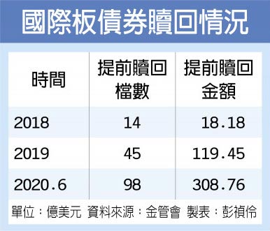 國際板債券贖回情況