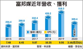 富邦媒6月營收 年增逾三成