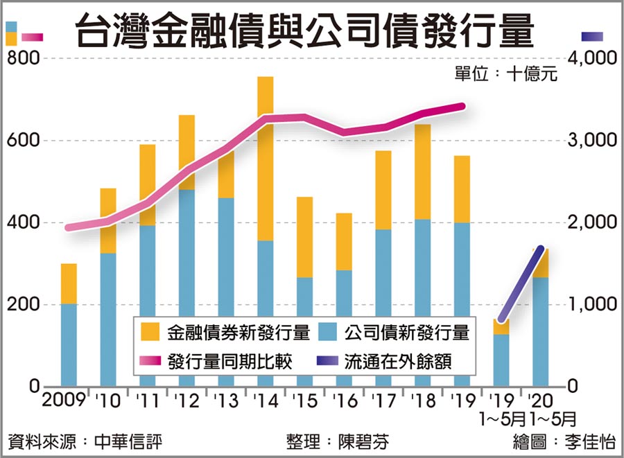 台灣金融債與公司債發行量