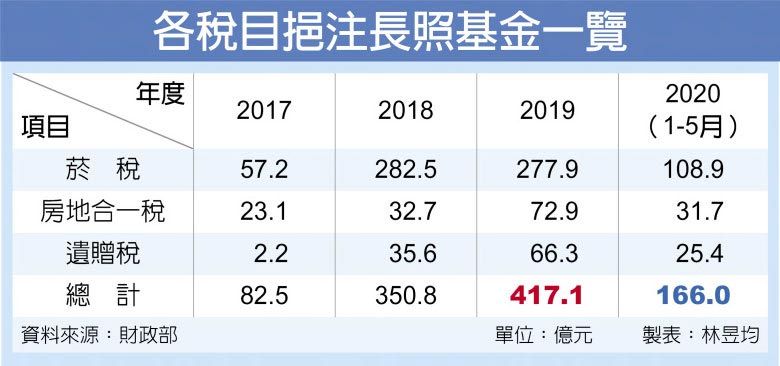 各稅目挹注長照基金一覽