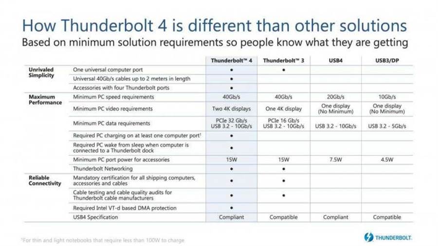 Intel對於Thunderbolt 4的標準規格認定。(圖/翻攝自Intel)