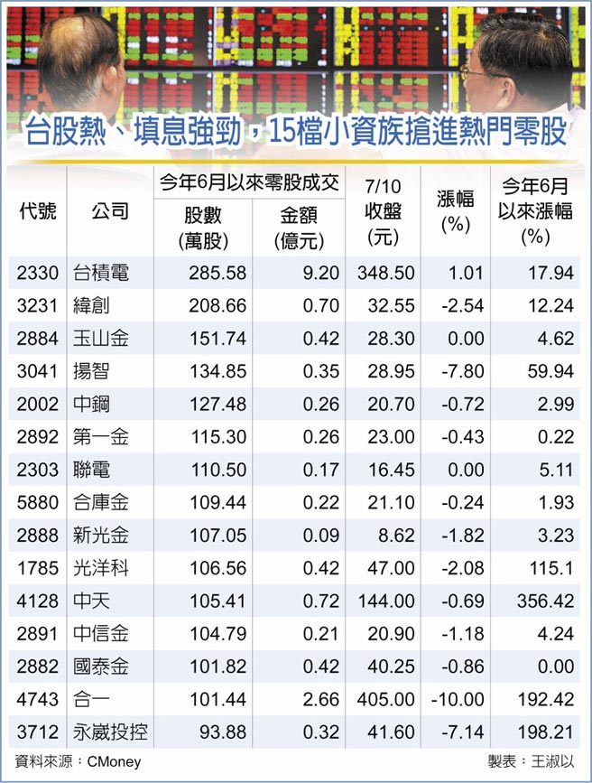 零股交易熱15檔小資族愛 財經要聞 工商時報