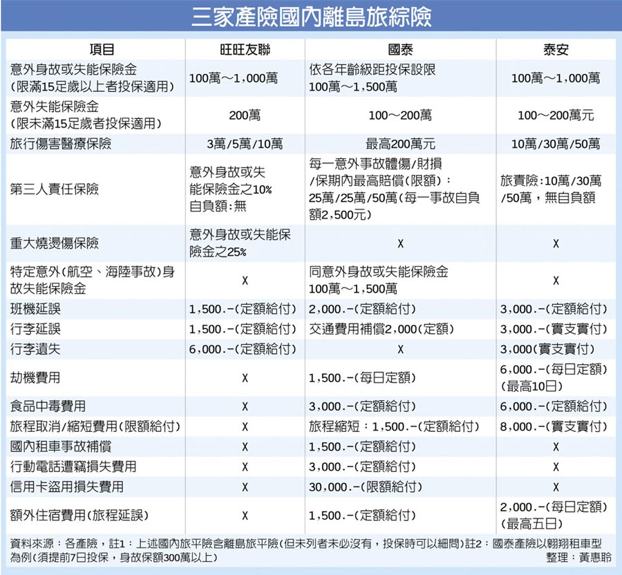 三家產險國內離島旅綜險