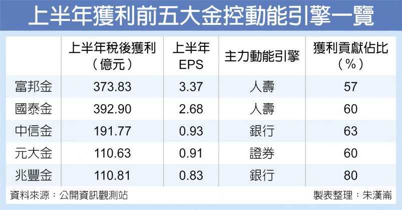 上半年獲利前五大金控動能引擎一覽