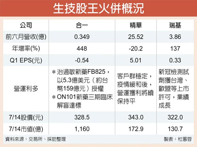 生技股洗牌精華重登股王 證券 權證 工商時報