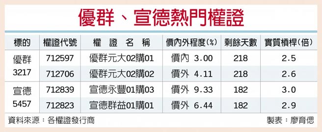 優群 宣德下半年營運俏 證券 權證 工商時報