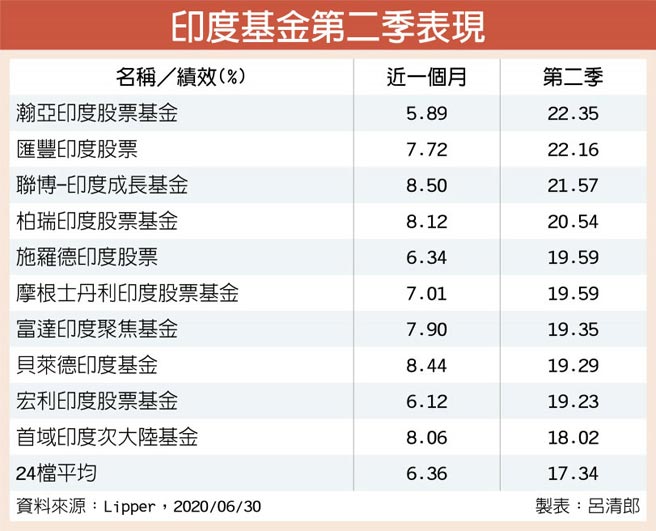 印度基金逢低布局好時點 投資理財 工商時報