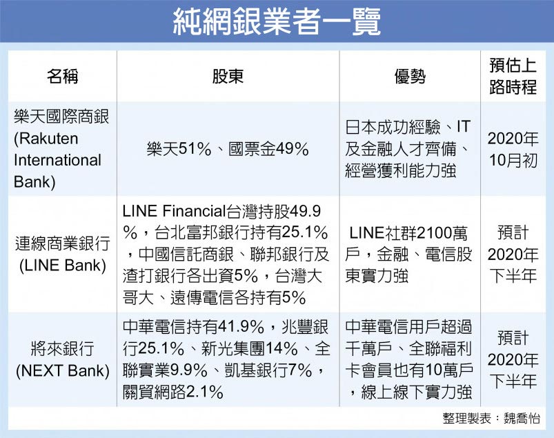 純網銀業者一覽