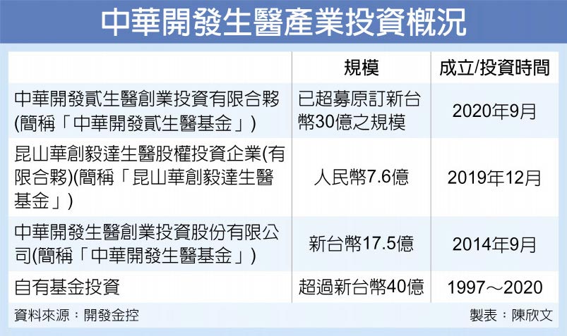 中華開發生醫產業投資概況