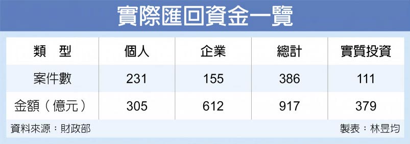 實際匯回資金一覽