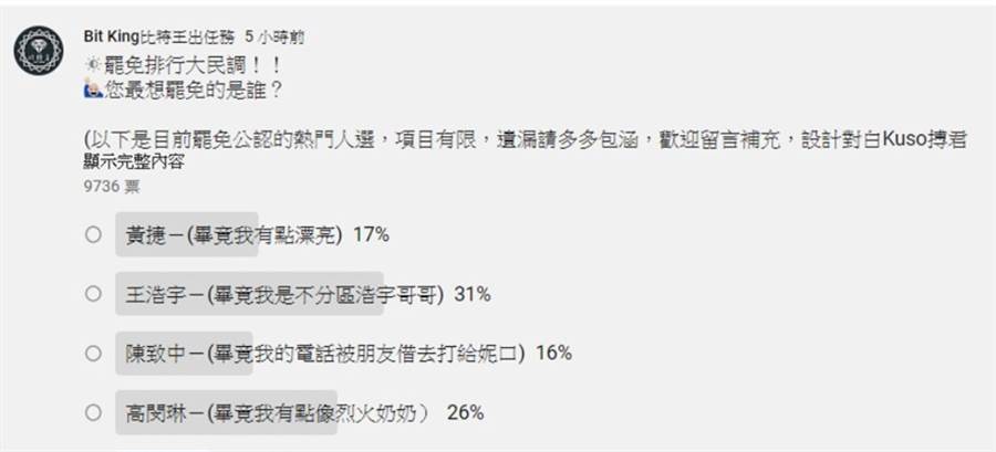 YouTuber進行網路投票「您最想罷免的是誰？」王浩宇以31%居第一，高閔琳26%第2、黃捷17%居第3、陳致中16%第4。(翻攝「Bit King比特王出任務」YouTube)