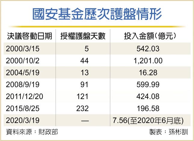 åœ‹å®‰åŸºé‡'é€²å ´å››å€‹æœˆæŠ•å ±çŽ‡23 è²¡ç¶