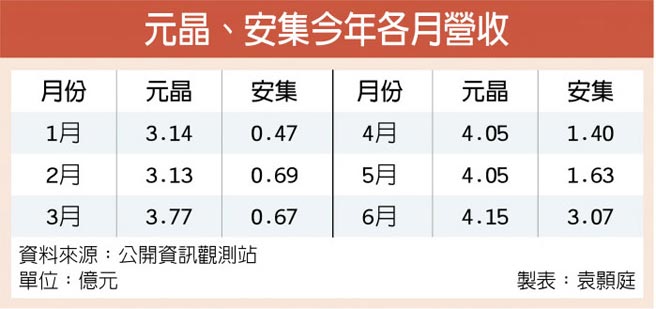 太陽能題材熱元晶 安集展望佳 證券 權證 工商時報