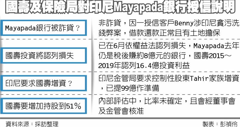 國壽及保險局對印尼Mayapada銀行授信說明