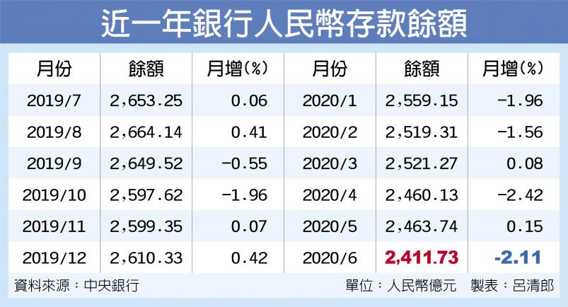 近一年銀行人民幣存款餘額