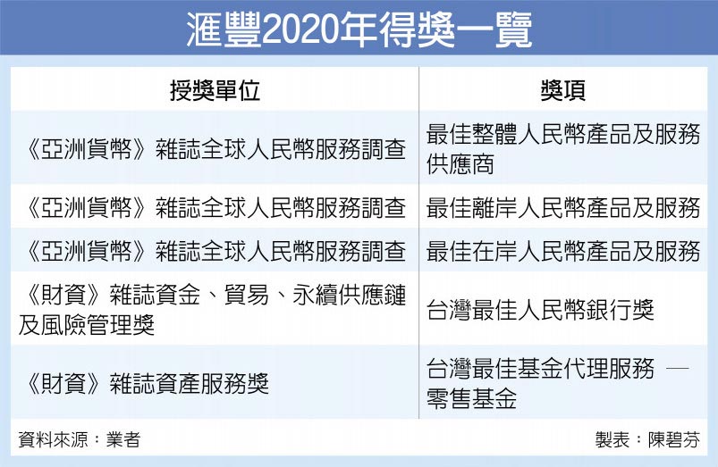 滙豐2020年得獎一覽