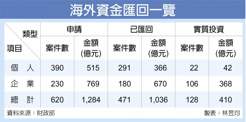 海外資金匯回一覽