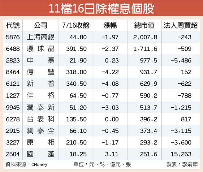 67家昨除權息填權息路上嘜漏氣 證券 權證 工商時報