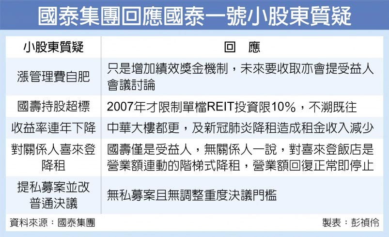 國泰集團回應國泰一號小股東質疑