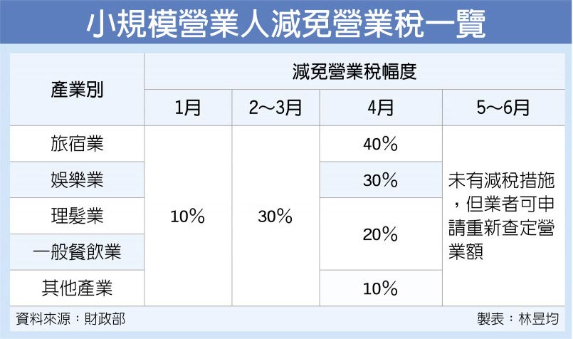 小規模營業人減免營業稅一覽