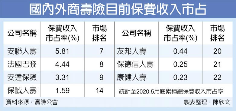 國內外商壽險目前保費收入市占