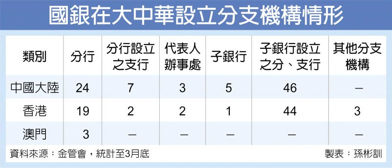 國銀在大中華設立分支機構情形