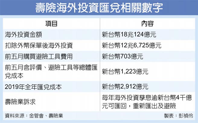 台幣升勢旺壽險求央行讓海外孳息匯回 財經要聞 工商時報