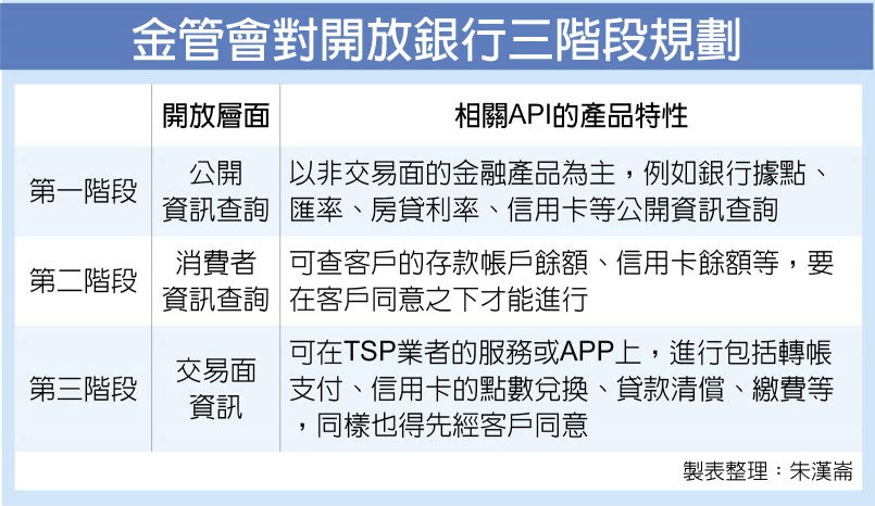 金管會對開放銀行三階段規劃