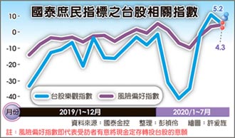 庶民買股意願 連三月攀升