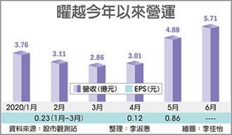 曜越 獲利大噴發