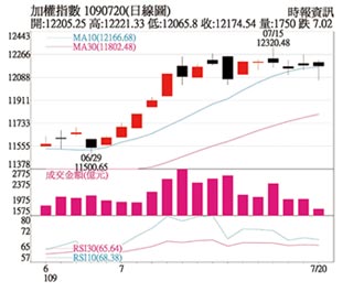 操盤心法－景氣有待加強，減量靜觀其變