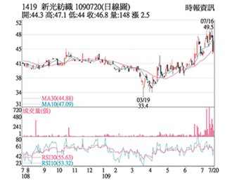 熱門股－新紡 多頭排列震盪走高