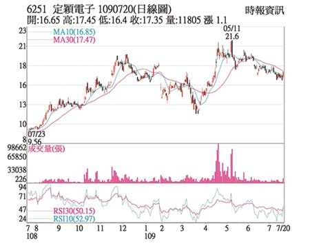 熱門股 定穎後市不淡價量齊揚 證券 權證 工商時報