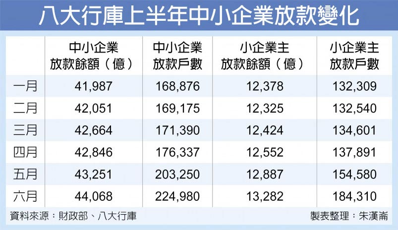 八大行庫上半年中小企業放款變化