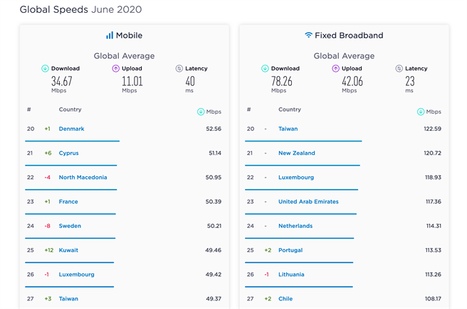 SpeedTest公布6月全球行動與固網網速排名 來看看台灣排第幾 - 科技 - 科技
