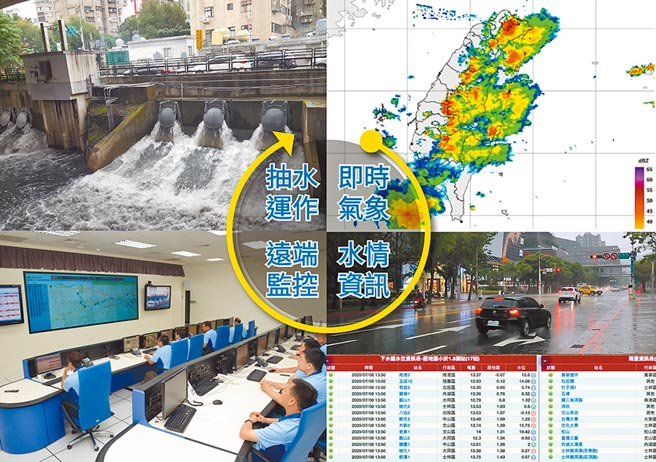 導入自動化智慧操控北市抽水站守護市民 地方新聞 中國時報