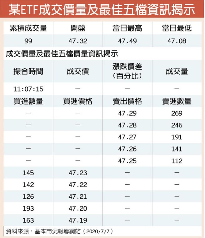 Etf系列專題報導 Etf流動量提供者與造市機制 下 多方角度觀察etf流動性 證券 權證 工商時報