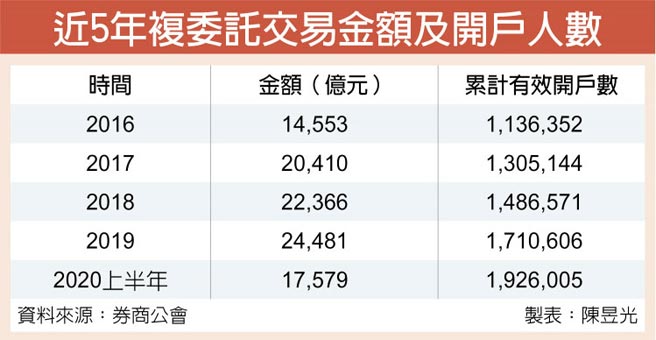 複委託上半年開戶大增21萬 證券 權證 工商時報