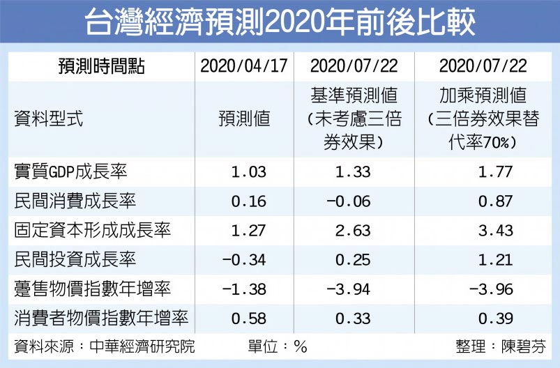 台灣經濟預測2020年前後比較