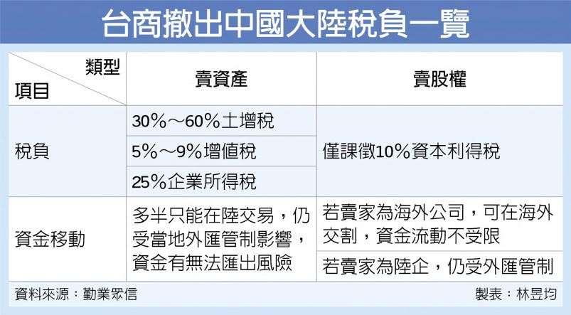 台商撤出中國大陸稅負一覽