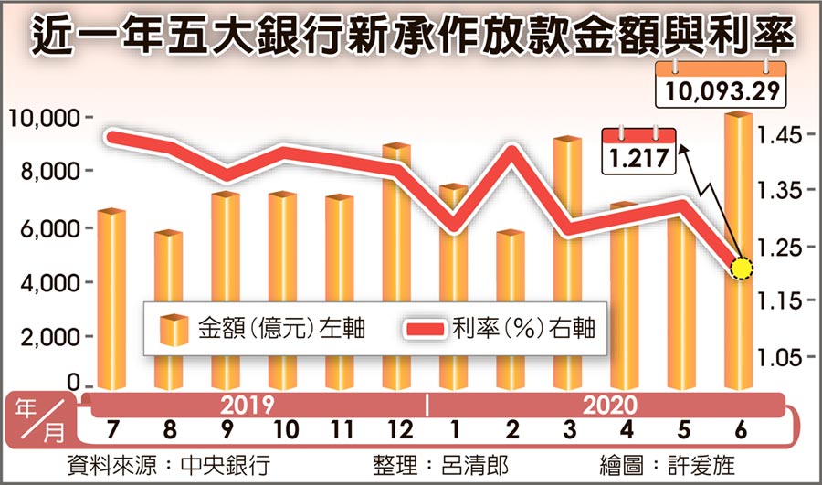 近一年五大銀行新承作放款金額與利率