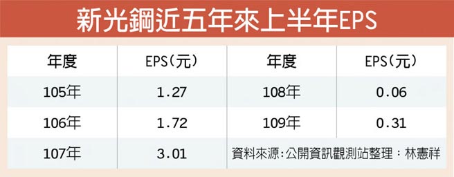 新光鋼q2轉盈上半年eps 0 31元 證券 權證 工商時報