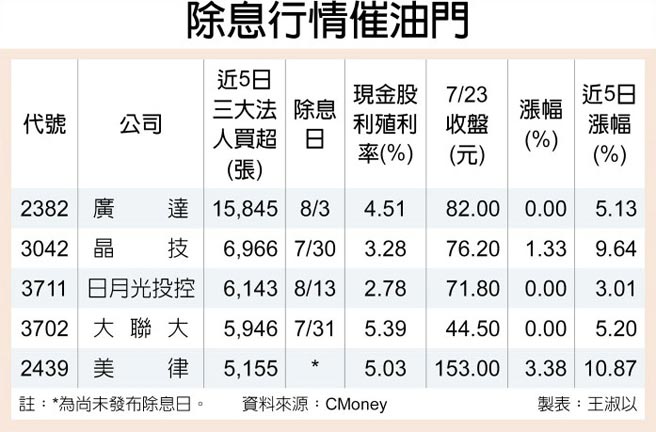 除息 填息加持10檔法人青睞 證券 權證 工商時報